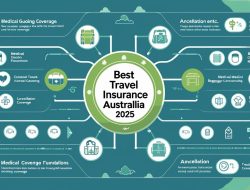 International Travel Insurance in Australia