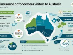 Tourist Travel Insurance in Australia